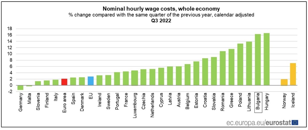 bulgaria-records-eu-s-highest-employment-growth-in-q3-2022-compared